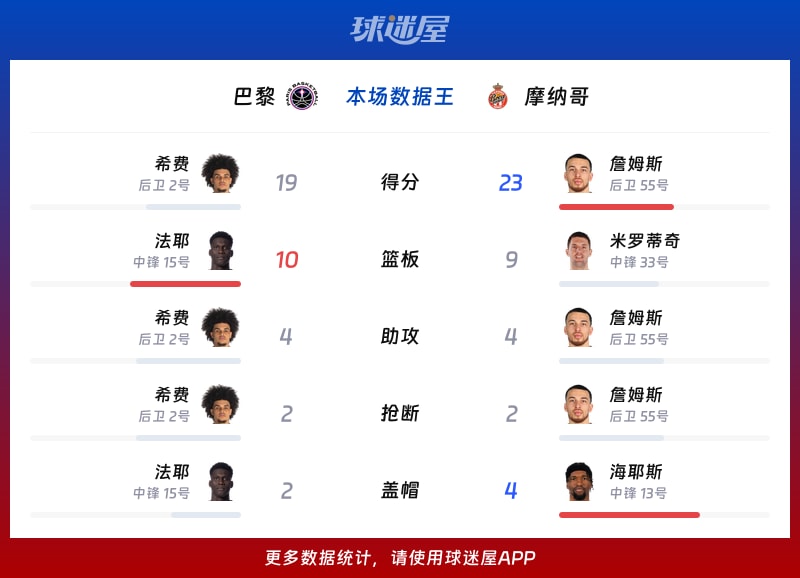 开云体育-集结日摩纳哥备战欧篮联，止住颓势细节曝光，媒体盛赞，团队化学反应显著的简单介绍
